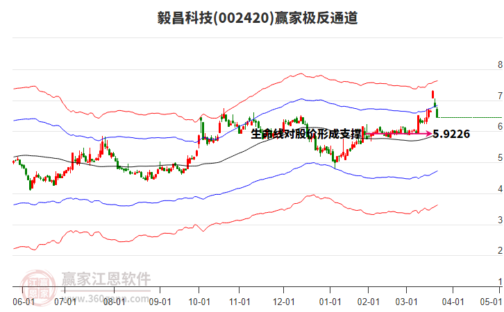 002420毅昌科技贏家極反通道工具