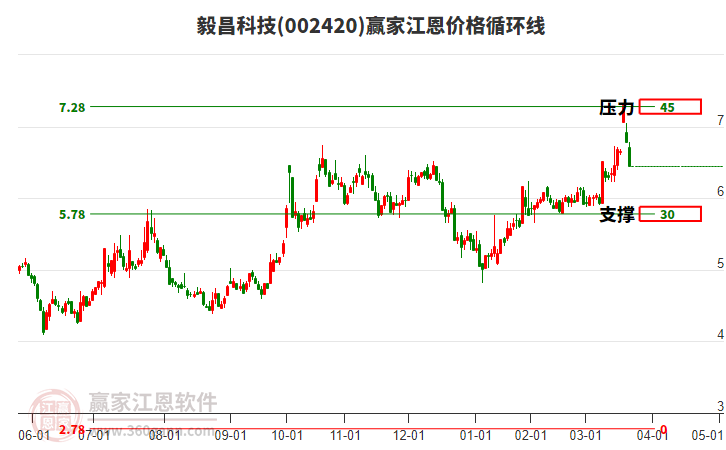 002420毅昌科技江恩價格循環(huán)線工具