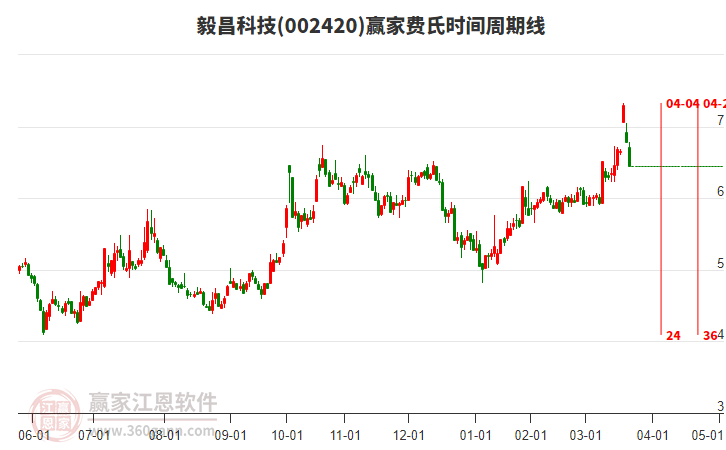002420毅昌科技費氏時間周期線工具