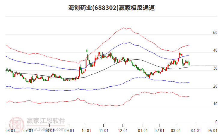 688302海創(chuàng)藥業(yè)贏家極反通道工具