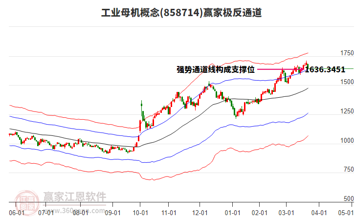 858714工業(yè)母機贏家極反通道工具