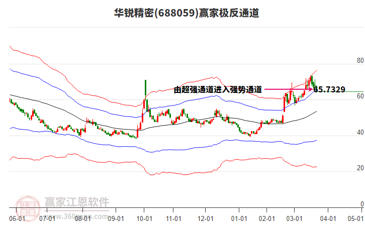 688059華銳精密贏家極反通道工具