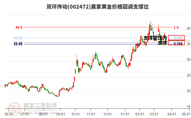 002472雙環(huán)傳動(dòng)黃金價(jià)格回調(diào)支撐位工具