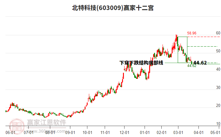603009北特科技贏家十二宮工具