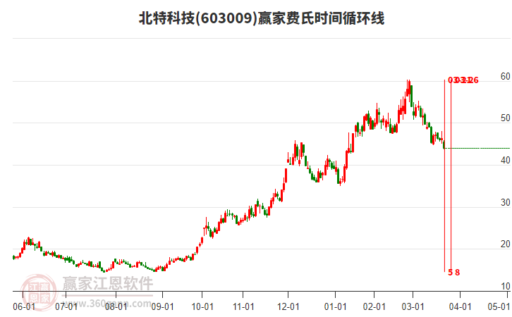 603009北特科技費(fèi)氏時(shí)間循環(huán)線工具