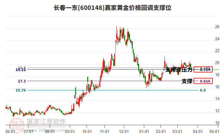 600148長春一東黃金價(jià)格回調(diào)支撐位工具 600148長春一東黃金價(jià)格回調(diào)支撐位工具