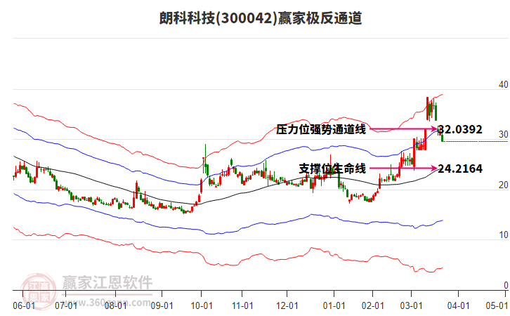300042朗科科技贏家極反通道工具 300042朗科科技贏家極反通道工具