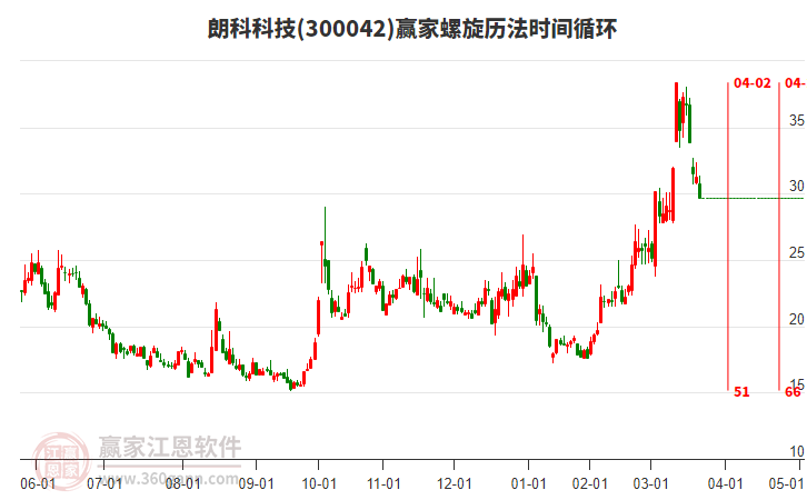 300042朗科科技螺旋歷法時(shí)間循環(huán)工具 300042朗科科技螺旋歷法時(shí)間循環(huán)工具