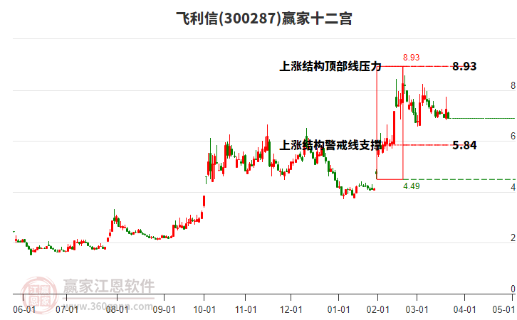 300287飛利信贏家十二宮工具 300287飛利信贏家十二宮工具