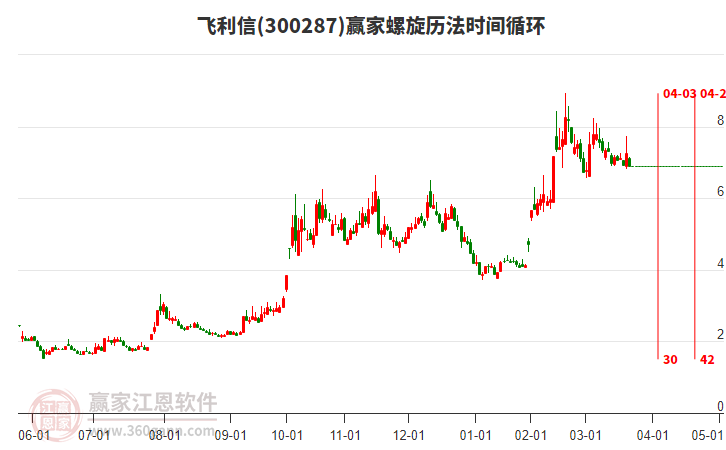 300287飛利信螺旋歷法時(shí)間循環(huán)工具 300287飛利信螺旋歷法時(shí)間循環(huán)工具