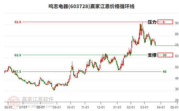 603728鳴志電器江恩價(jià)格循環(huán)線工具