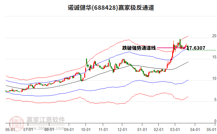 688428諾誠健華贏家極反通道工具