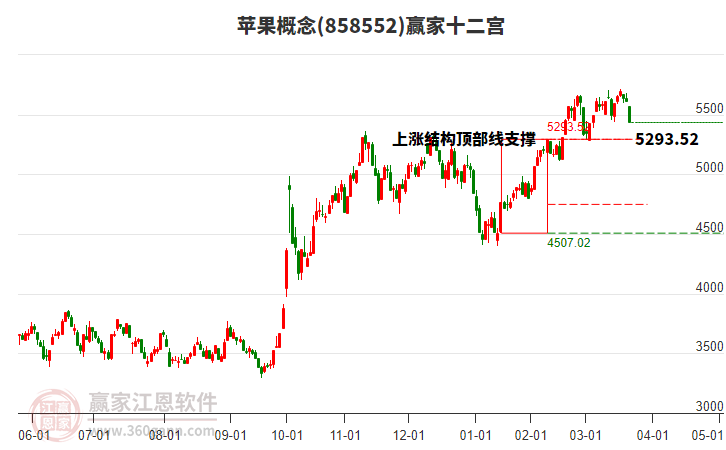 858552蘋果贏家十二宮工具