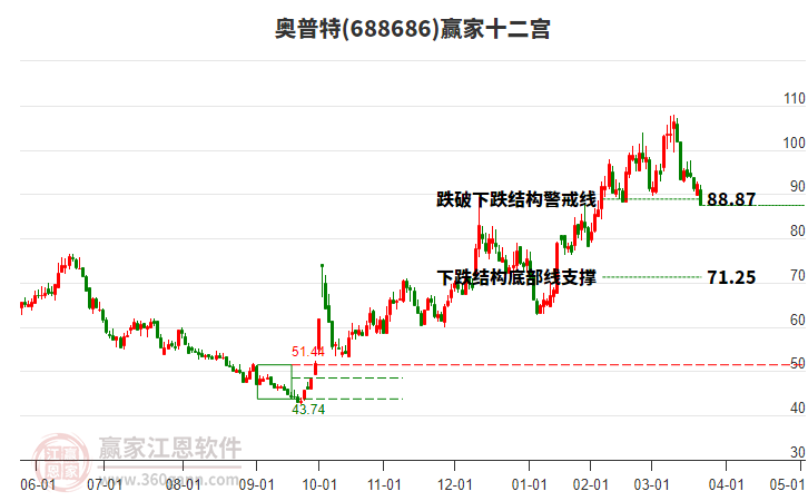 688686奧普特贏家十二宮工具