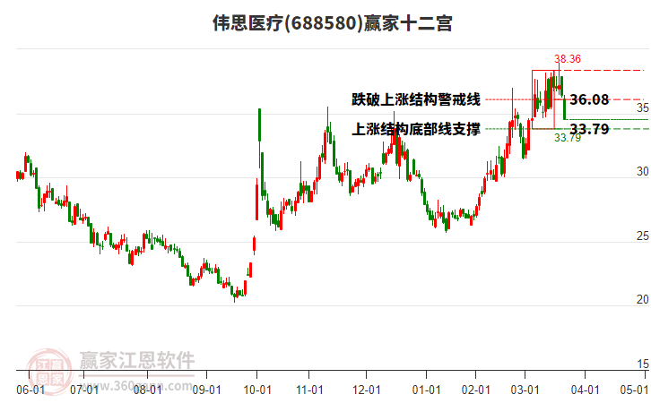 688580偉思醫(yī)療贏家十二宮工具