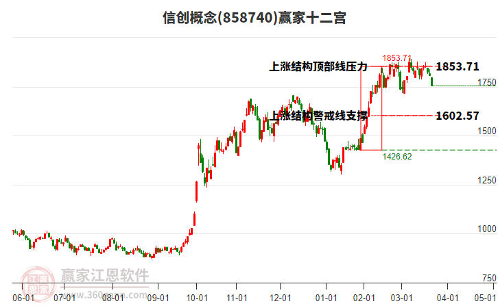 858740信創(chuàng)贏家十二宮工具 858740信創(chuàng)贏家十二宮工具