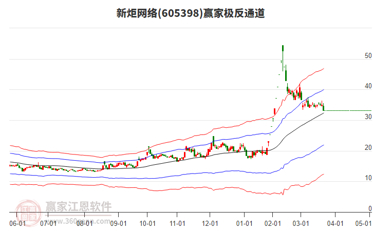 605398新炬網(wǎng)絡(luò)贏家極反通道工具 605398新炬網(wǎng)絡(luò)贏家極反通道工具