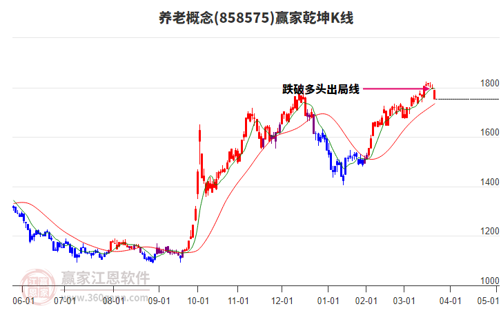 858575養(yǎng)老贏家乾坤K線工具