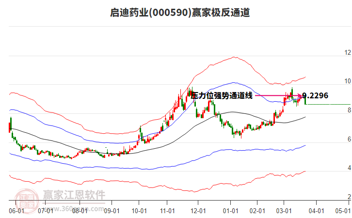 000590啟迪藥業(yè)贏家極反通道工具