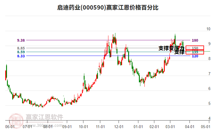 000590啟迪藥業(yè)江恩價格百分比工具