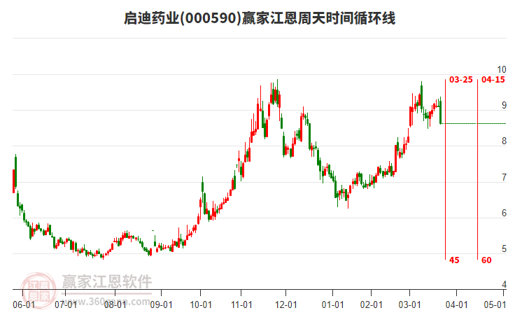 000590啟迪藥業(yè)江恩周天時間循環(huán)線工具