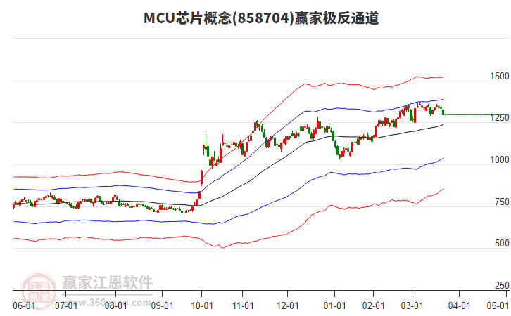 858704MCU芯片贏家極反通道工具
