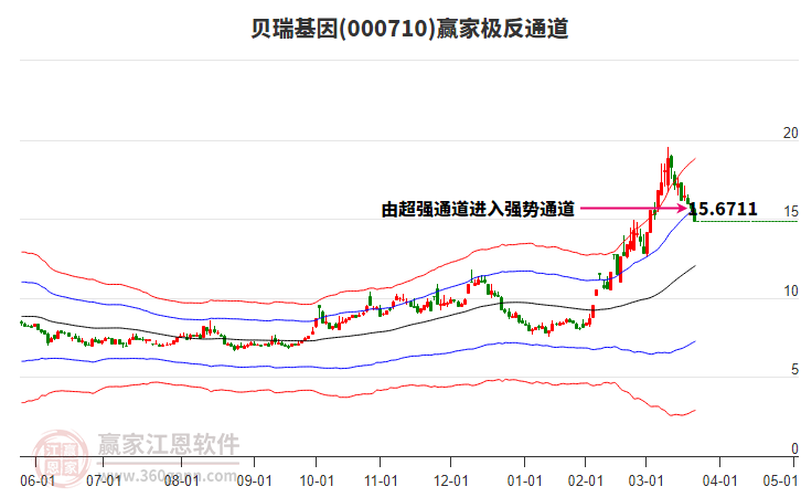 000710貝瑞基因贏家極反通道工具