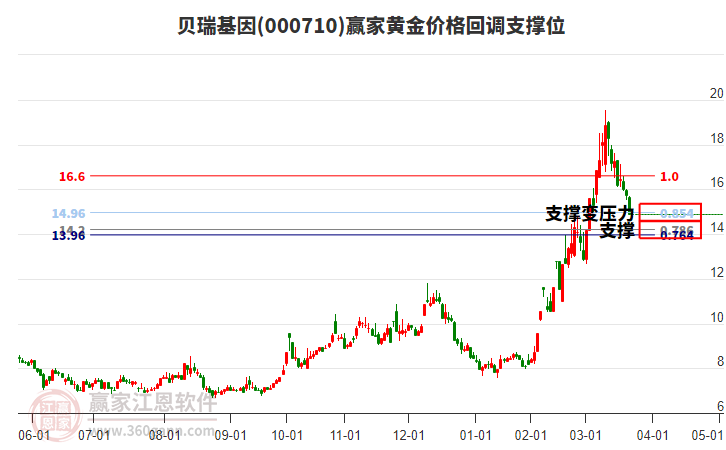 000710貝瑞基因黃金價(jià)格回調(diào)支撐位工具