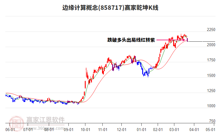 858717邊緣計算贏家乾坤K線工具 858717邊緣計算贏家乾坤K線工具