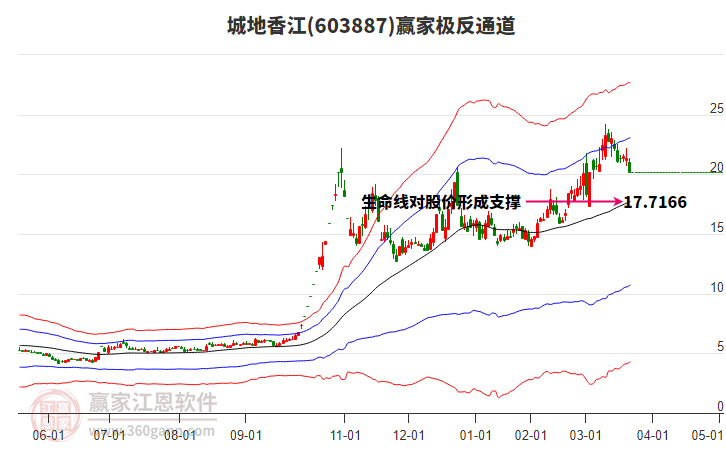 603887城地香江贏家極反通道工具 603887城地香江贏家極反通道工具