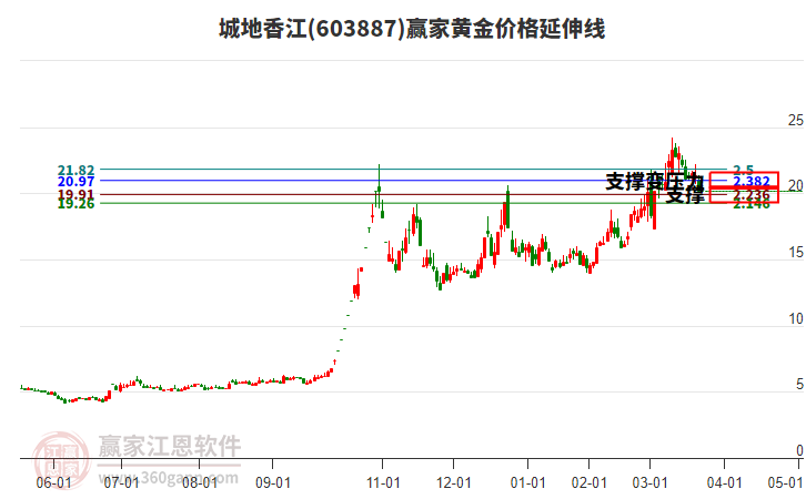 603887城地香江黃金價格延伸線工具 603887城地香江黃金價格延伸線工具
