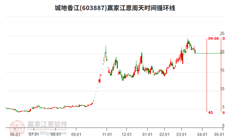 603887城地香江江恩周天時間循環(huán)線工具 603887城地香江江恩周天時間循環(huán)線工具