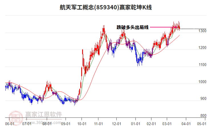 859340航天軍工贏家乾坤K線工具 859340航天軍工贏家乾坤K線工具
