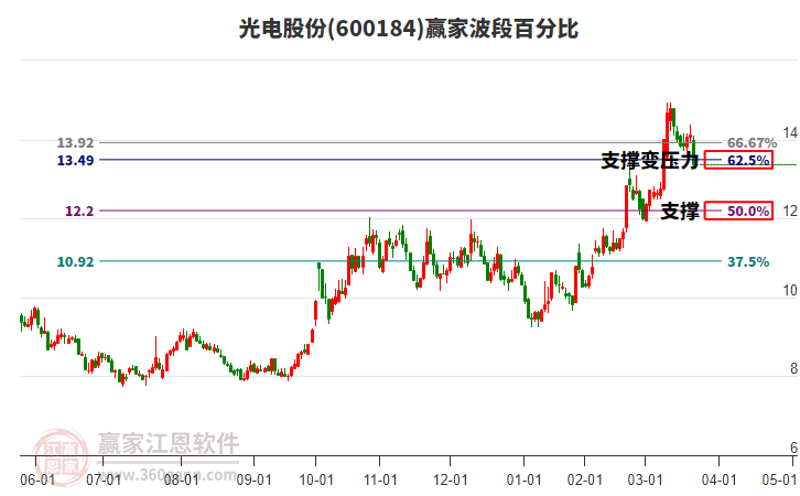 600184光電股份波段百分比工具 600184光電股份波段百分比工具