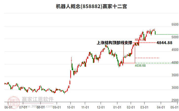 858882機器人贏家十二宮工具