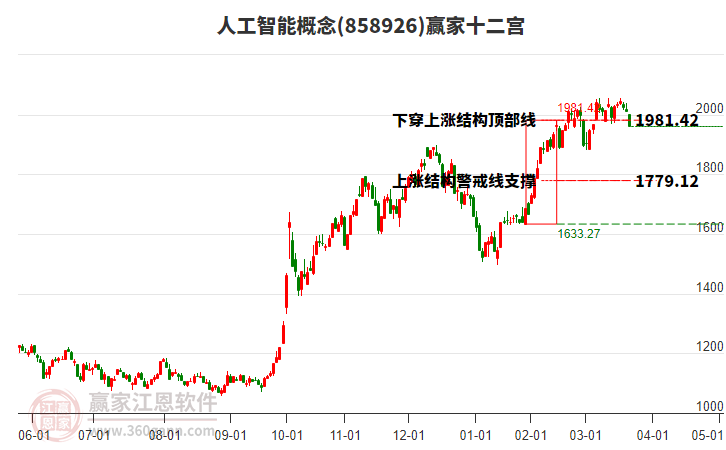 858926人工智能贏家十二宮工具
