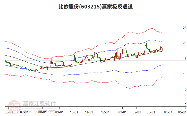 603215比依股份贏家極反通道工具