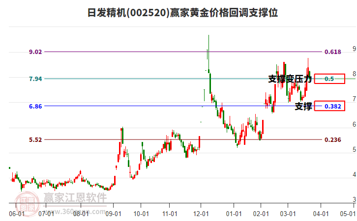 002520日發(fā)精機黃金價格回調支撐位工具
