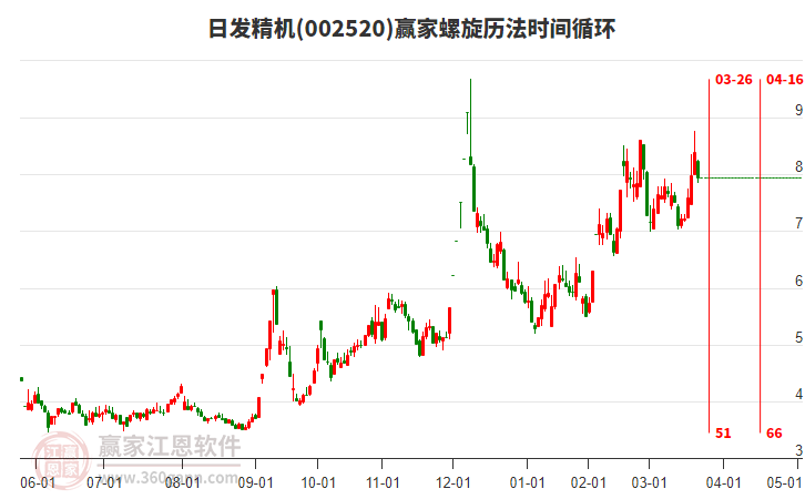 002520日發(fā)精機螺旋歷法時間循環(huán)工具