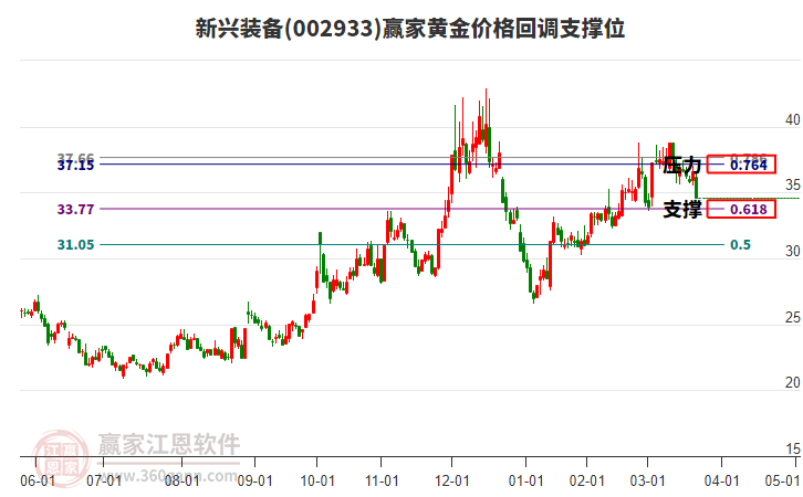 002933新興裝備黃金價(jià)格回調(diào)支撐位工具