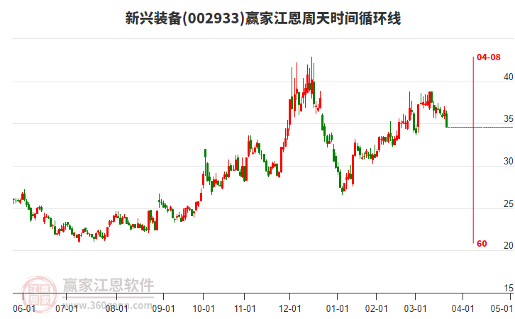 002933新興裝備江恩周天時(shí)間循環(huán)線工具