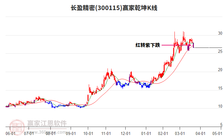 300115長盈精密贏家乾坤K線工具 300115長盈精密贏家乾坤K線工具
