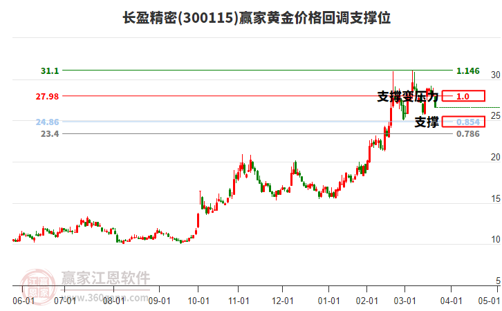 300115長盈精密黃金價格回調(diào)支撐位工具 300115長盈精密黃金價格回調(diào)支撐位工具
