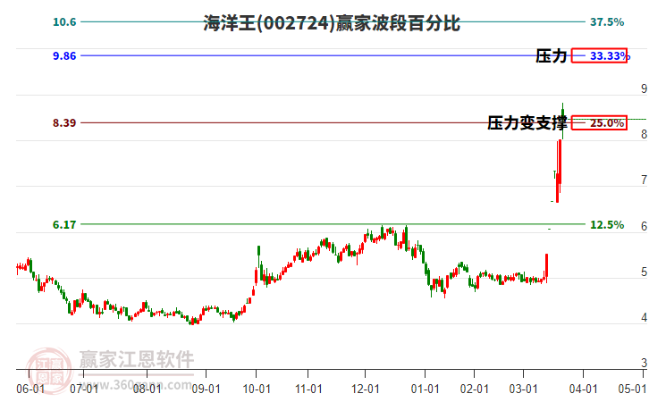 002724海洋王波段百分比工具 002724海洋王波段百分比工具