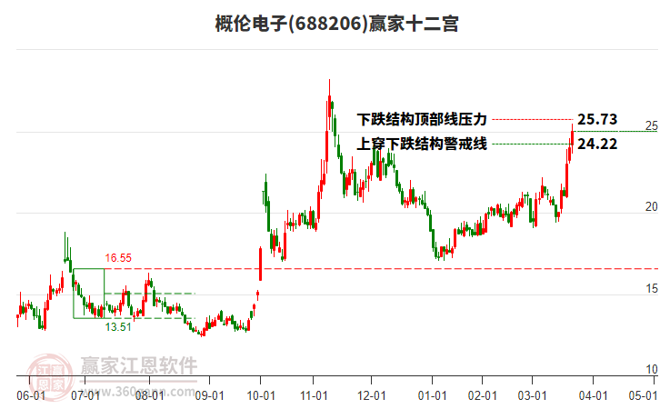 688206概倫電子贏家十二宮工具