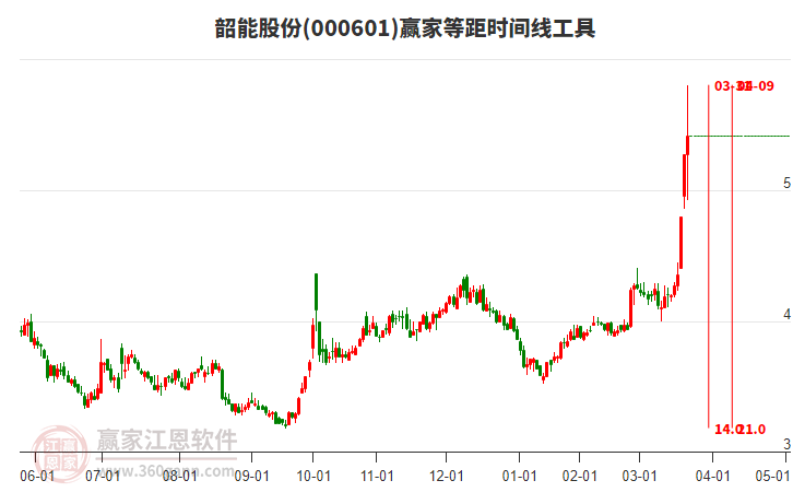 000601韶能股份等距時(shí)間周期線工具