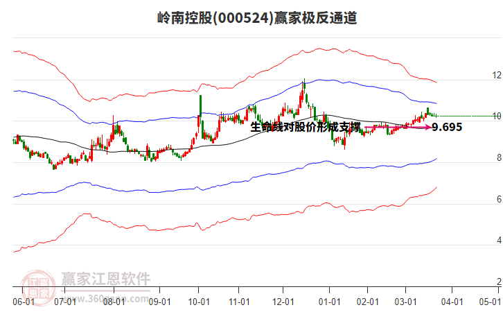 000524嶺南控股贏家極反通道工具