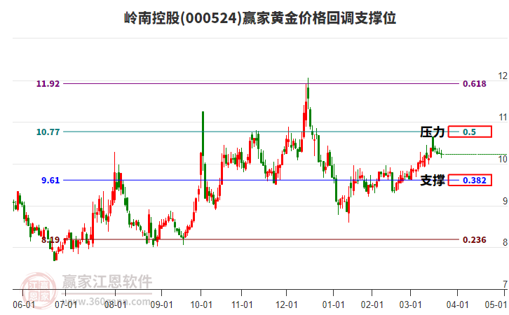 000524嶺南控股黃金價(jià)格回調(diào)支撐位工具