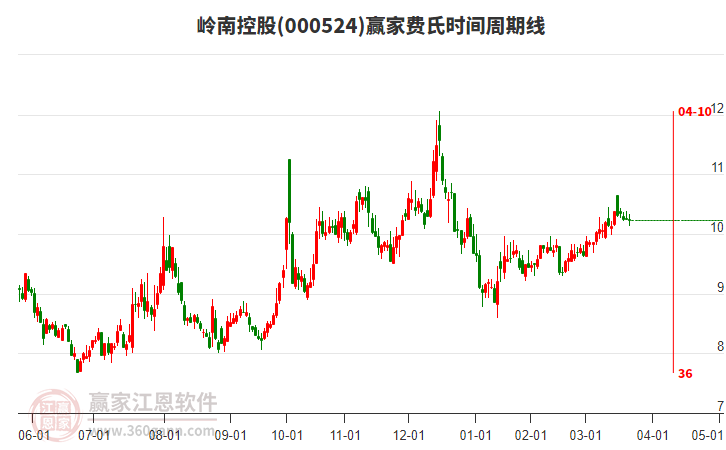 000524嶺南控股費(fèi)氏時(shí)間周期線工具