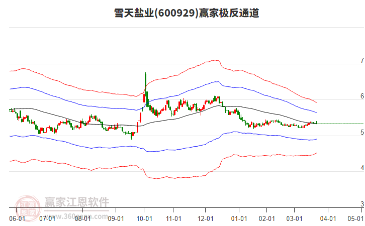 600929雪天鹽業(yè)贏家極反通道工具